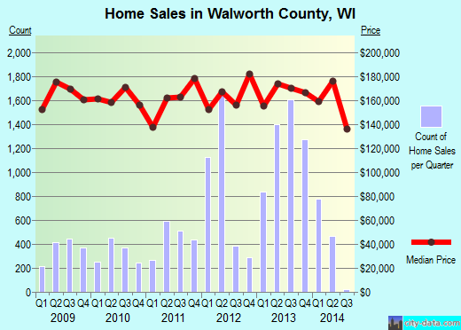 Walworth County,WI real estate house value trend