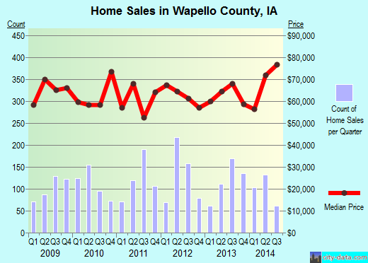Wapello County,IA real estate house value trend