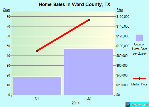 Warren County,VA real estate house value trend