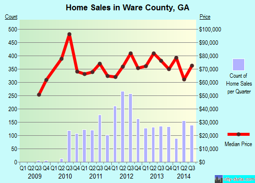 Warrick County,IN real estate house value trend