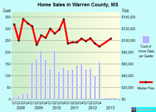 Washington County,AR real estate house value trend