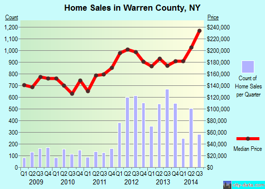 Warren County,NY real estate house value trend