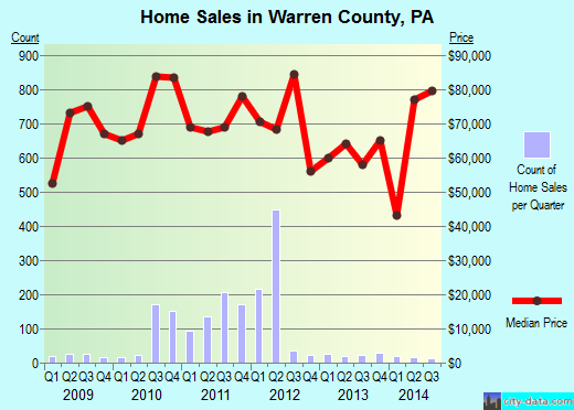 Warren County,PA real estate house value trend