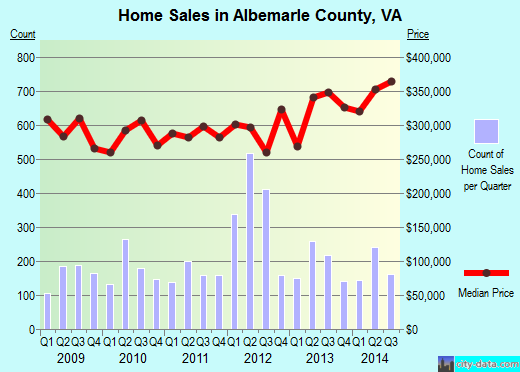 Albemarle County,VA real estate house value trend