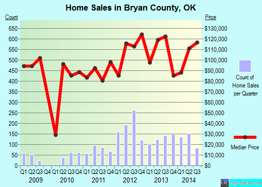 Bryan County,OK real estate house value trend