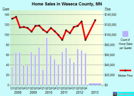 Waseca County,MN real estate house value trend