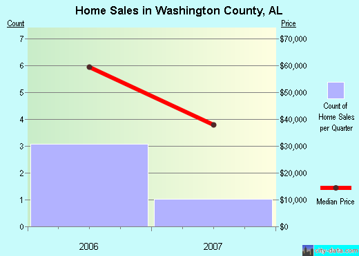Washington County,AL real estate house value trend