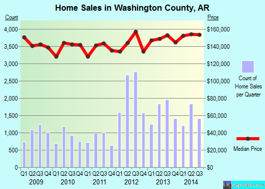 Washington County,AR real estate house value trend