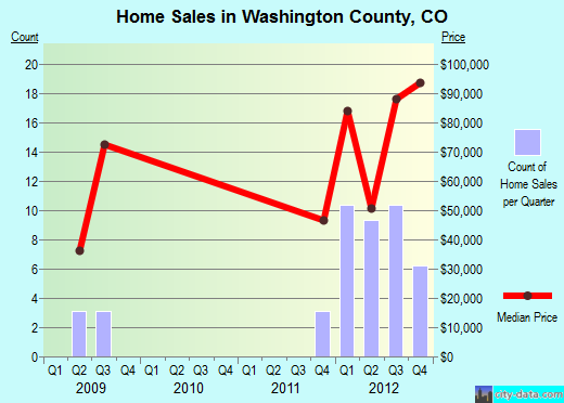 Washington County,NC real estate house value trend