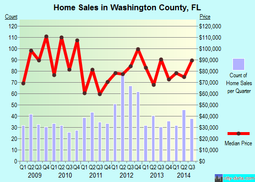 Washington County,NE real estate house value trend