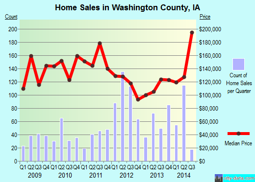 Washington County,OH real estate house value trend