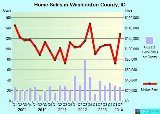 Washington County,OK real estate house value trend