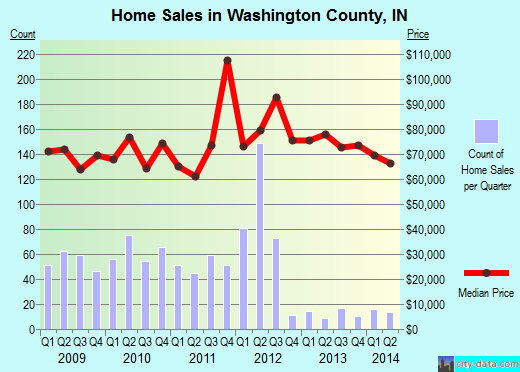 Washington County,PA real estate house value trend