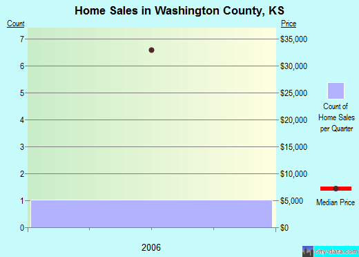 Washington County,KS real estate house value trend