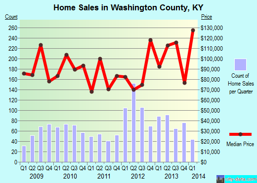 Washington County,KY real estate house value trend