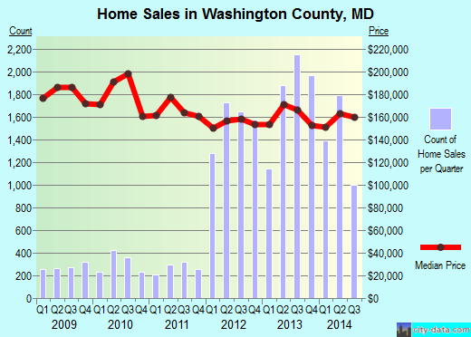 Washington County,UT real estate house value trend
