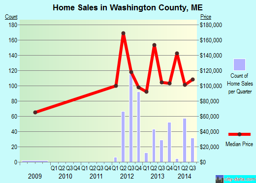 Washington County,VA real estate house value trend