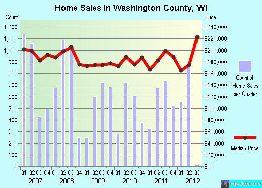 Washington County,WI real estate house value trend