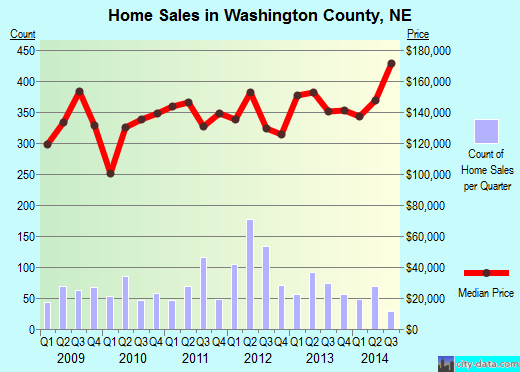 Washtenaw County,MI real estate house value trend
