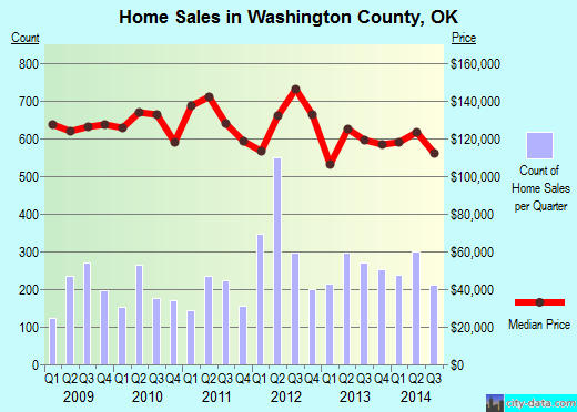 Washington County,OK real estate house value trend