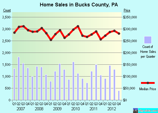 Bucks County,PA real estate house value trend