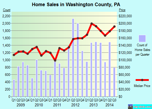Waushara County,WI real estate house value trend