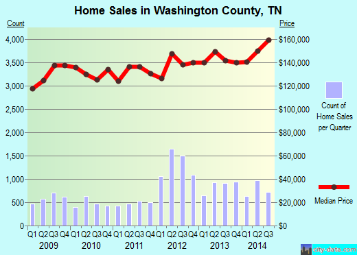 Wayne County,IA real estate house value trend