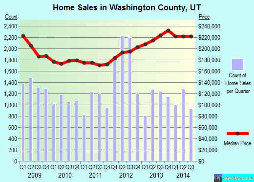 Wayne County,IN real estate house value trend