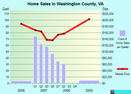 Wayne County,MI real estate house value trend