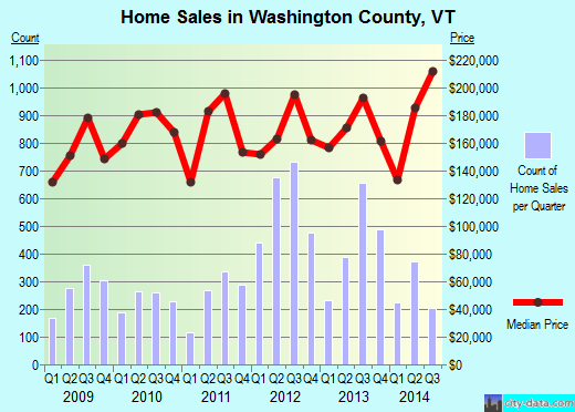 Wayne County,MO real estate house value trend