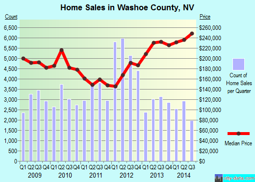 Washoe County,NV real estate house value trend