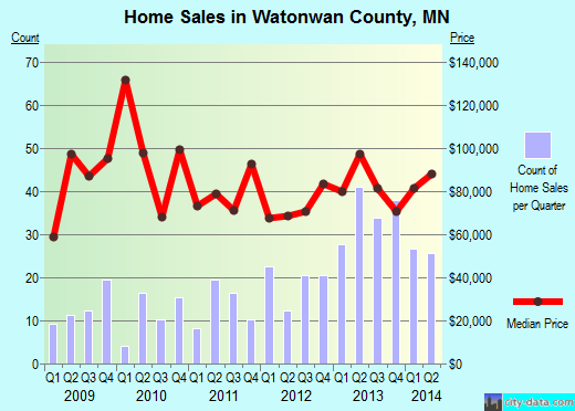 Wayne County,PA real estate house value trend