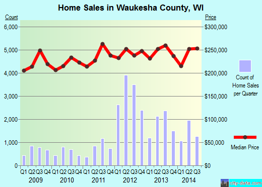 Waukesha County,WI real estate house value trend