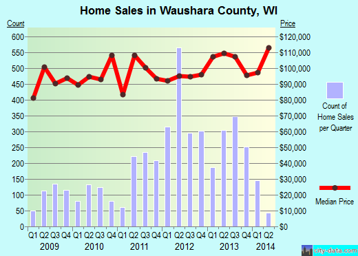 Wayne County,WV real estate house value trend