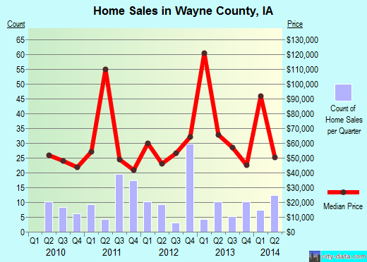 Wayne County,IA real estate house value trend