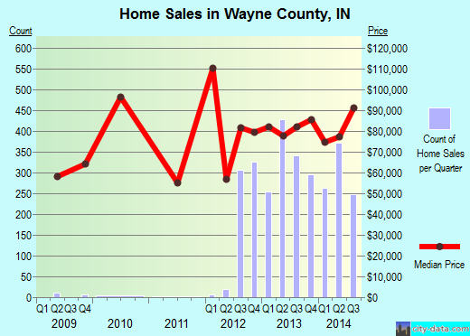 Weber County,UT real estate house value trend