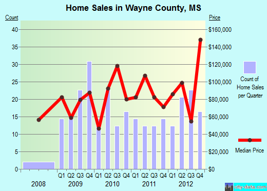 Wayne County,MS real estate house value trend