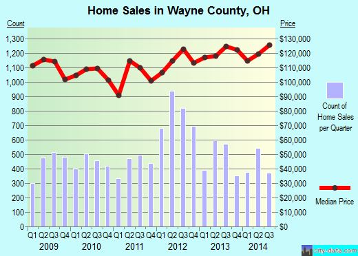 Wayne County,OH real estate house value trend