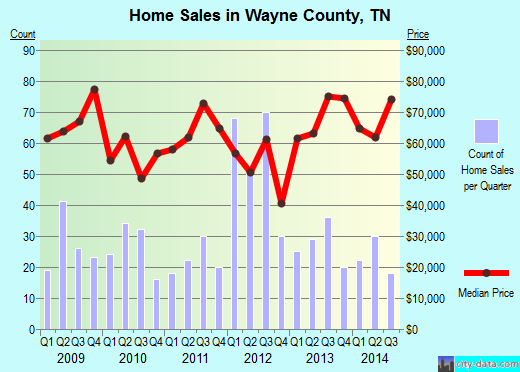 Wayne County,TN real estate house value trend