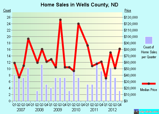 Wells County,ND real estate house value trend