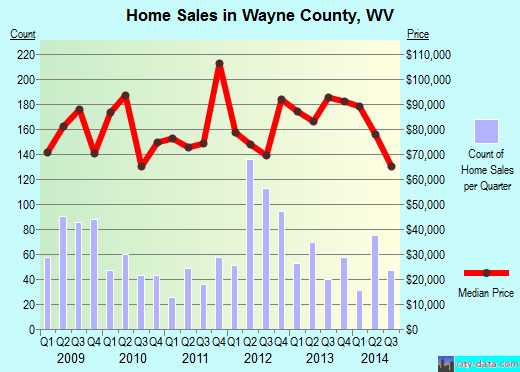 Wayne County,WV real estate house value trend