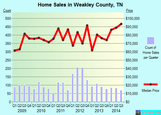 Weakley County,TN real estate house value trend