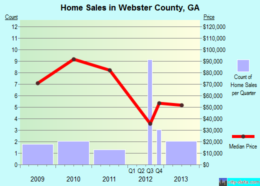 Webster County,GA real estate house value trend