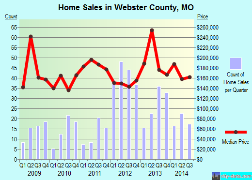 Wharton County,TX real estate house value trend