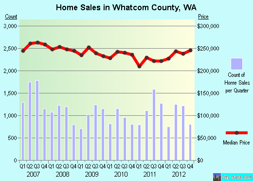 Whatcom County,WA real estate house value trend