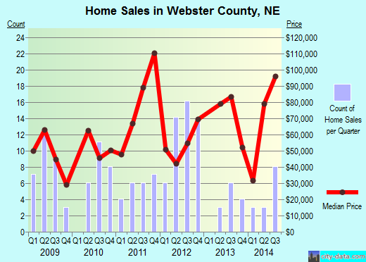 Webster County,NE real estate house value trend