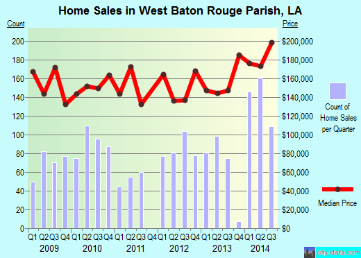 White County,AR real estate house value trend