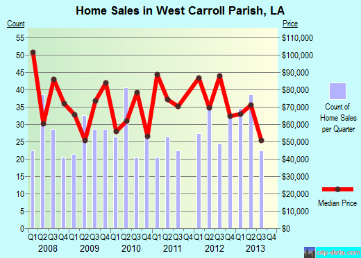 White County,GA real estate house value trend