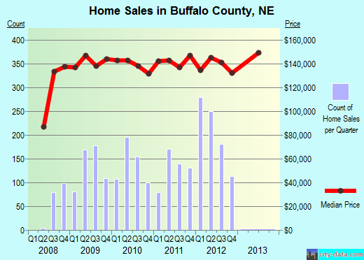 Buffalo County,WI real estate house value trend