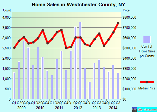 Westchester County,NY real estate house value trend